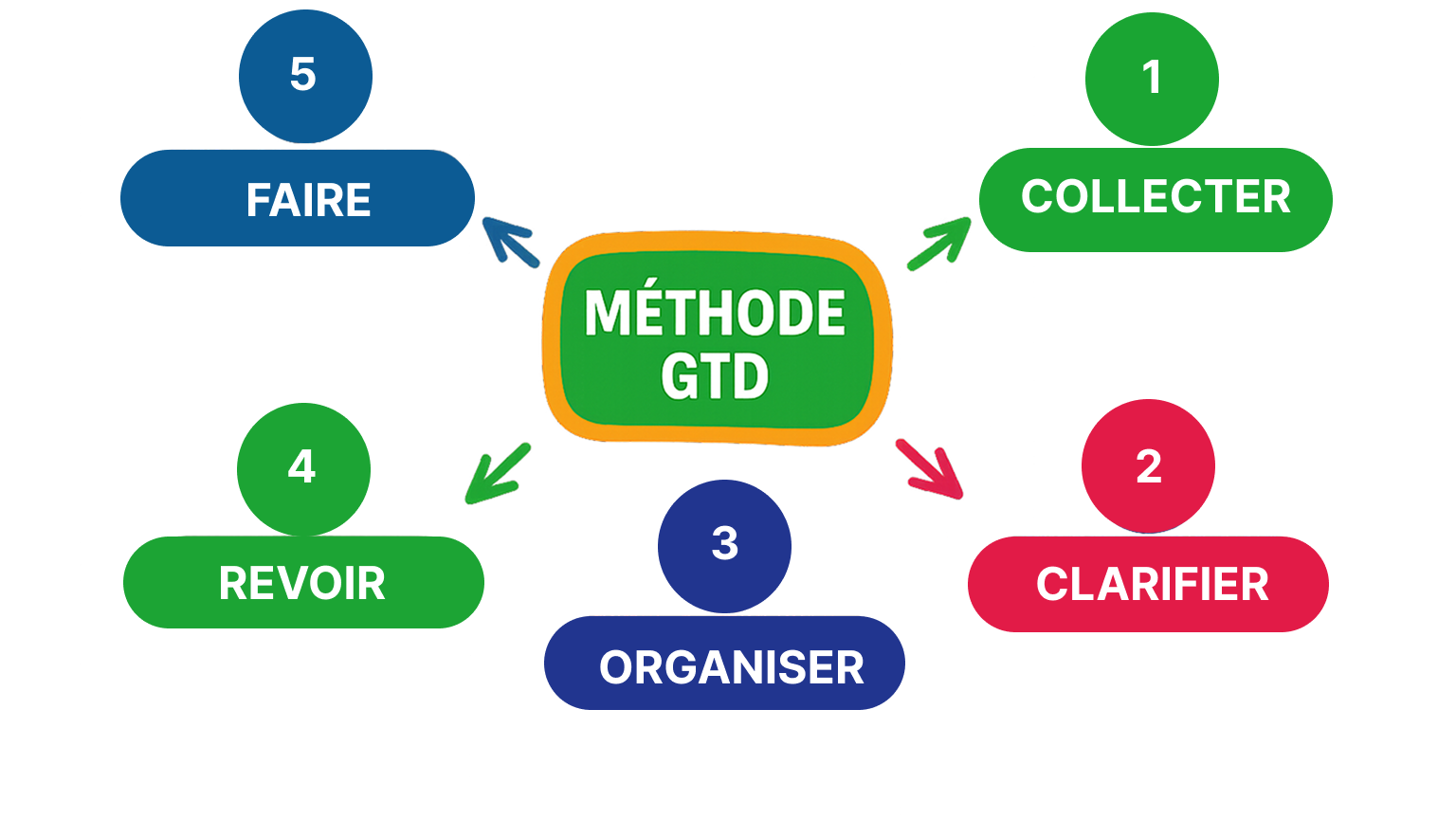 5 Etapes de la méthode GTD